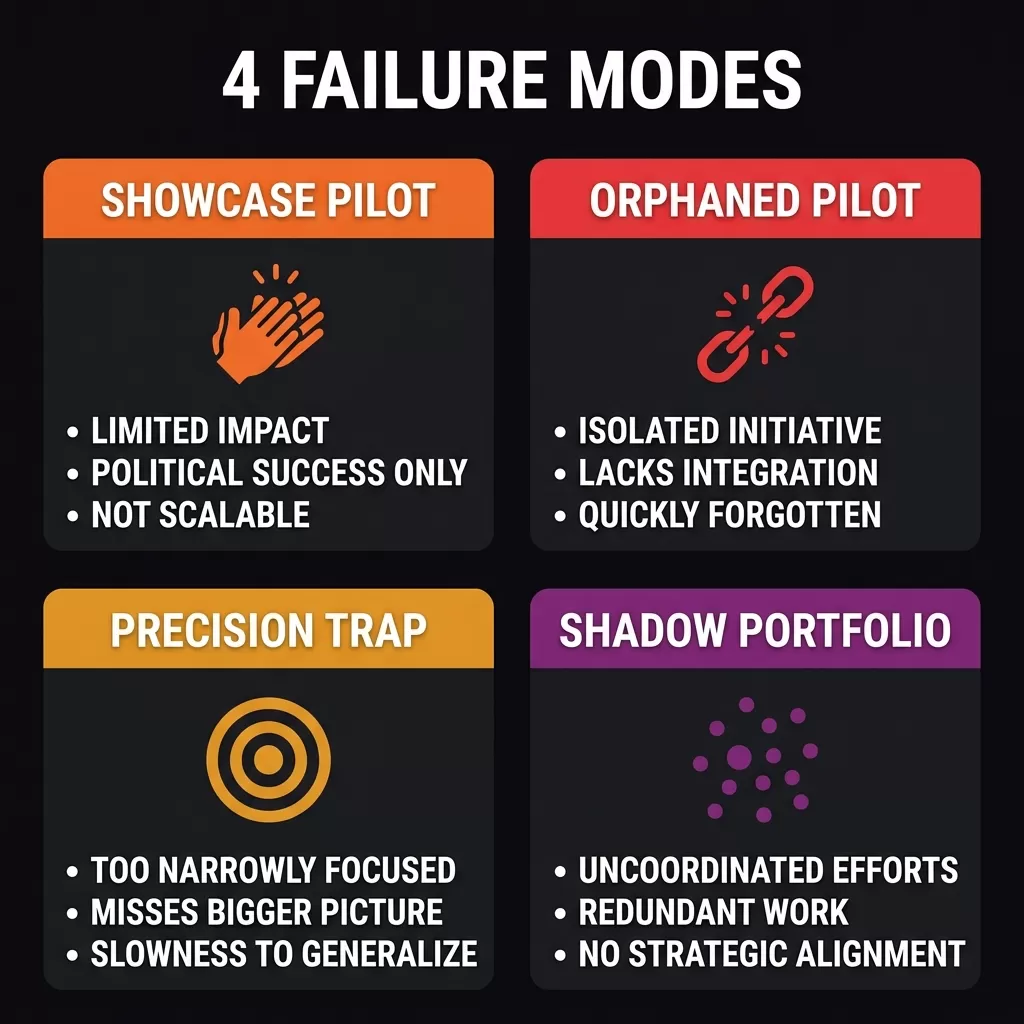 The 4 Failure Modes of Pilot-Stage AI — four-quadrant grid showing Showcase Pilot (designed to demo), Orphaned Pilot (no owner), Precision Trap (single-node obsession), Shadow Portfolio (fragmented, unconnected initiatives)