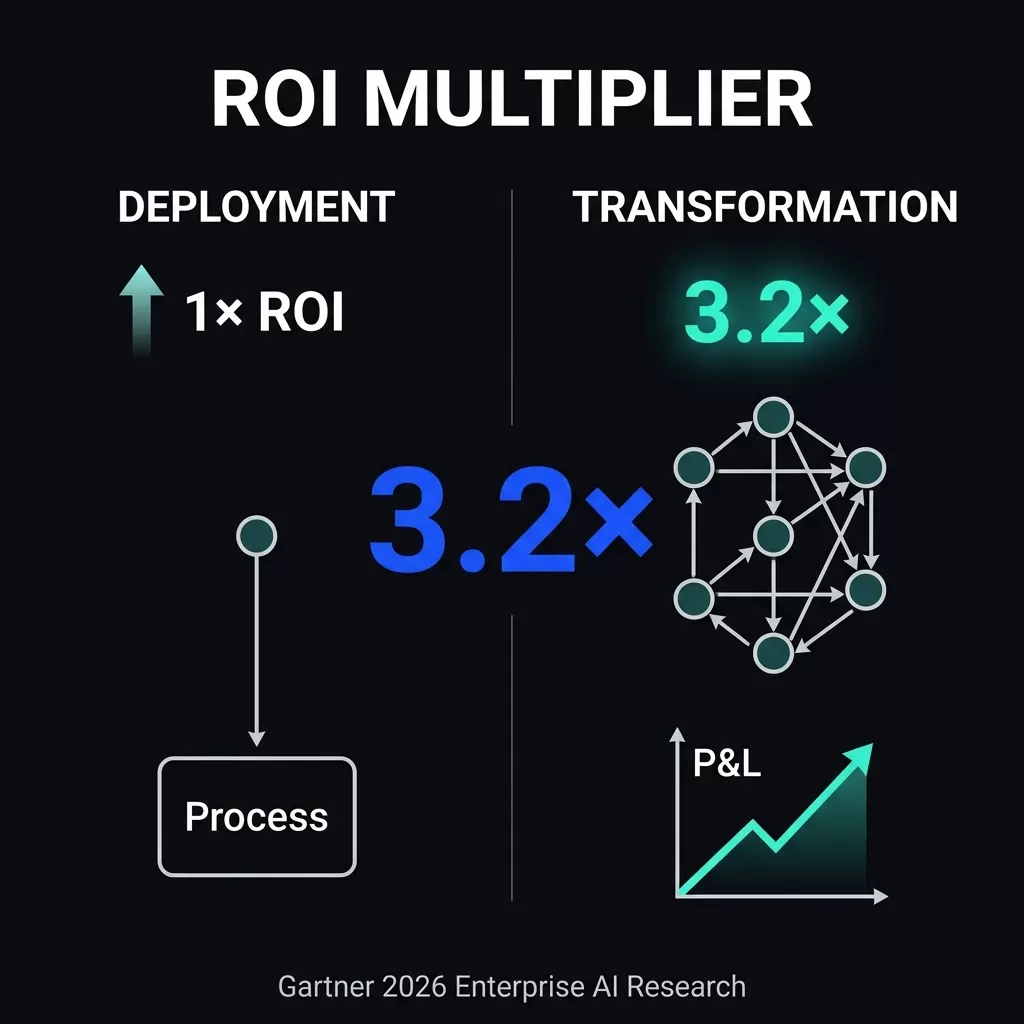 AI Transformation ROI Multiplier — side-by-side comparison showing Deployment mode generating 1× bounded ROI from a single isolated node versus Transformation mode generating 3.2× multiplied ROI from a redesigned network of interconnected AI-enabled workflows