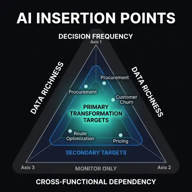 AI Insertion Points Mapping — radar/triangle scoring grid with three axes (Decision Frequency, Data Richness, Cross-Functional Dependency). Primary transformation targets cluster in the high-score center zone; sample business processes are plotted including Procurement, Customer Churn, Route Optimization, and Pricing.