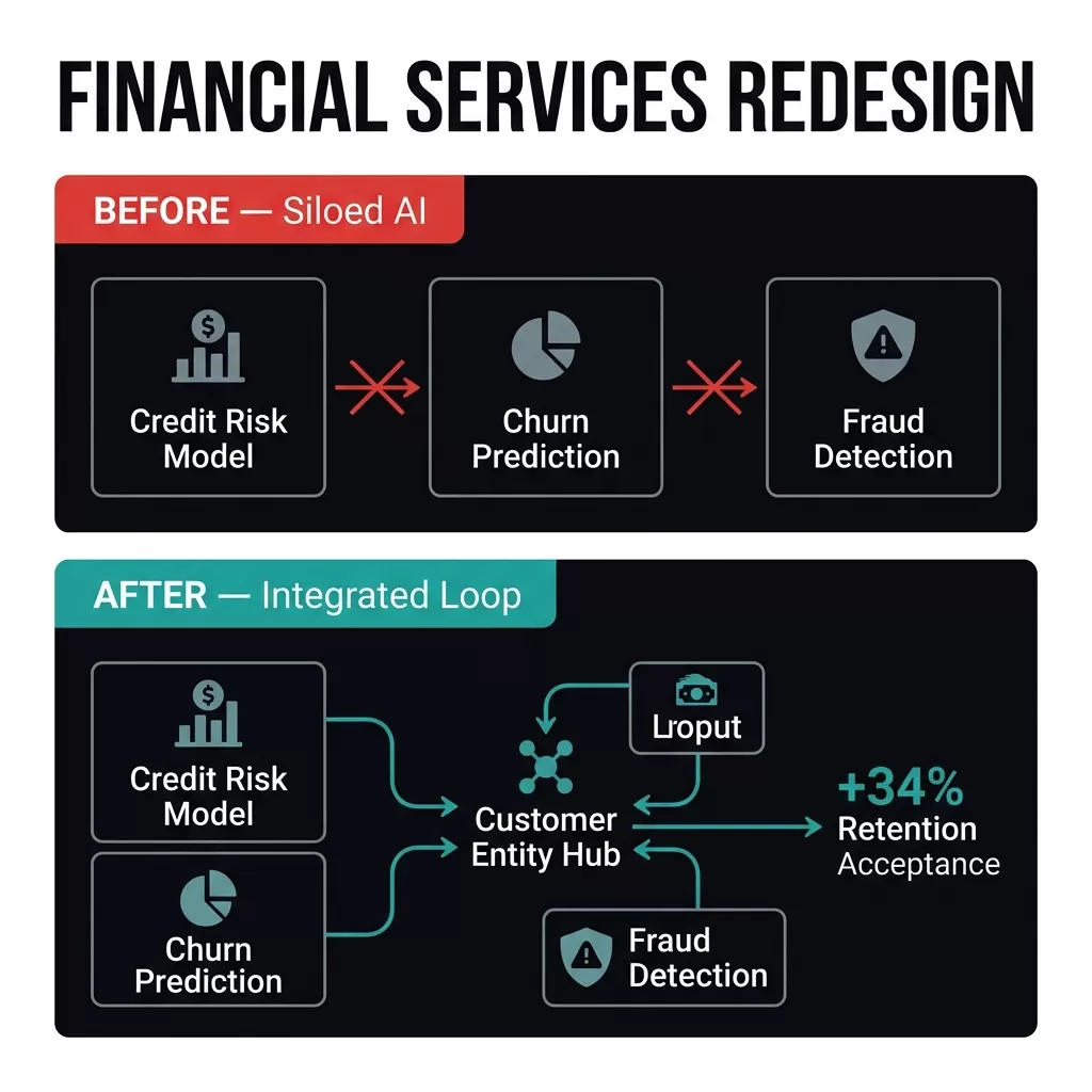 Financial Services AI Value Chain Redesign — before/after comparison showing three siloed AI models (Credit Risk, Churn Prediction, Fraud Detection) with no connections versus the redesigned integrated loop with a Customer Entity Hub routing all signals through a unified decision layer