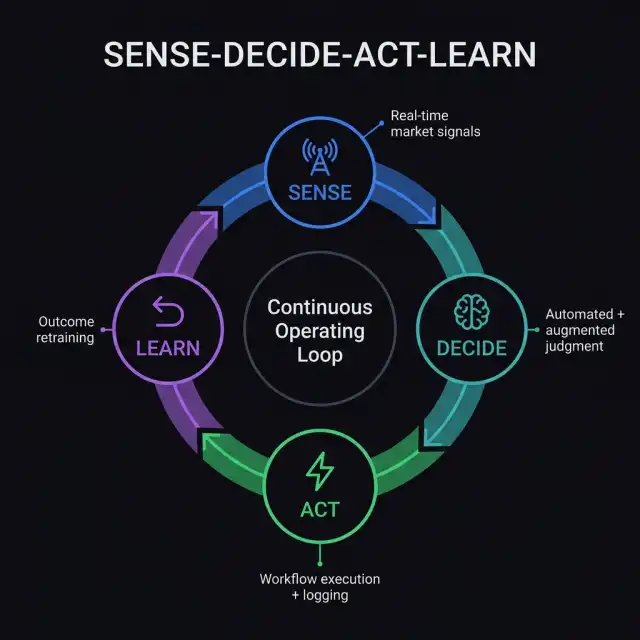The Sense-Decide-Act-Learn Continuous Operating Loop — circular diagram with four nodes (Sense, Decide, Act, Learn) connected by clockwise arrows representing the continuous AI operating cycle that replaces quarterly planning