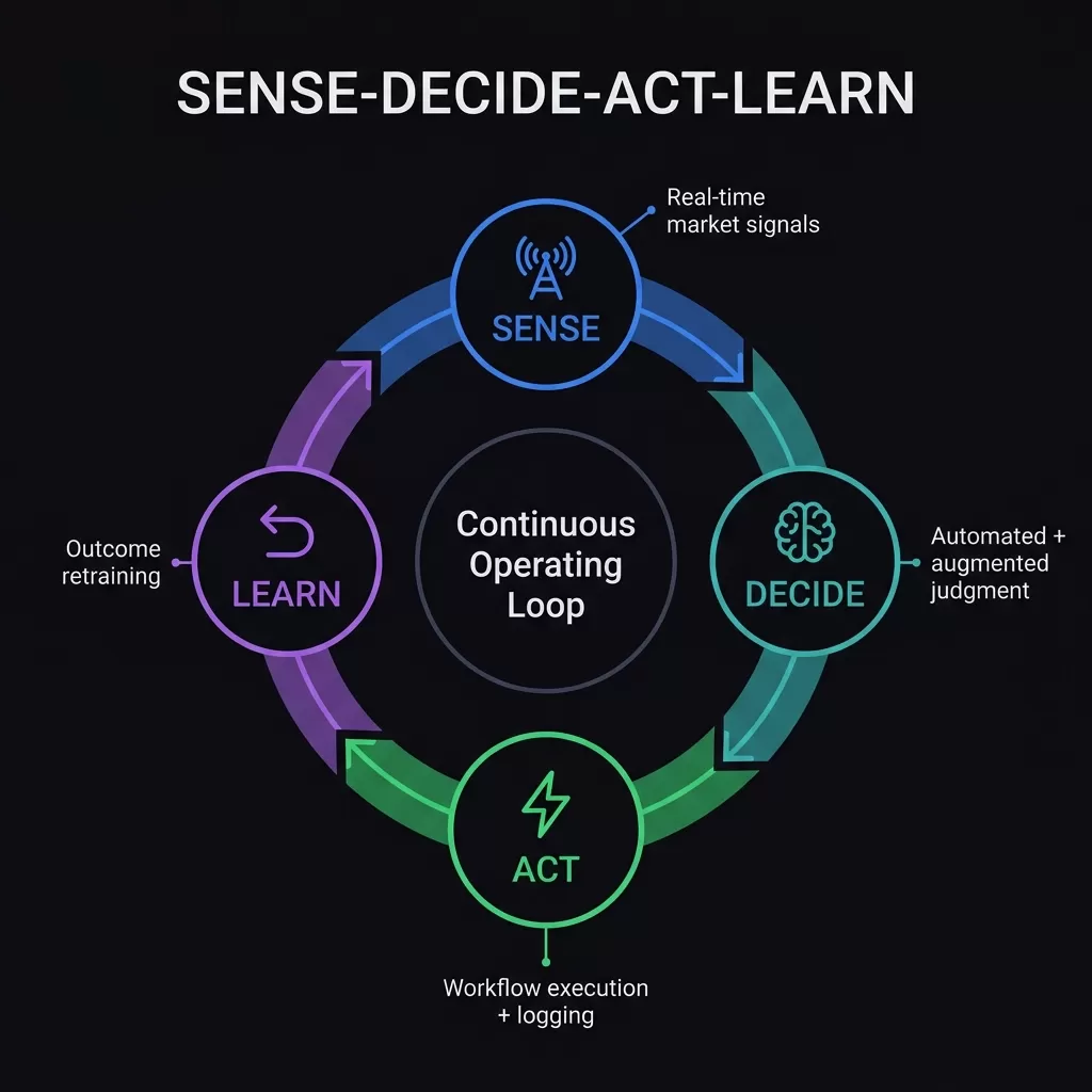 The Sense-Decide-Act-Learn Continuous Operating Loop — circular diagram with four nodes (Sense, Decide, Act, Learn) connected by clockwise arrows representing the continuous AI operating cycle that replaces quarterly planning