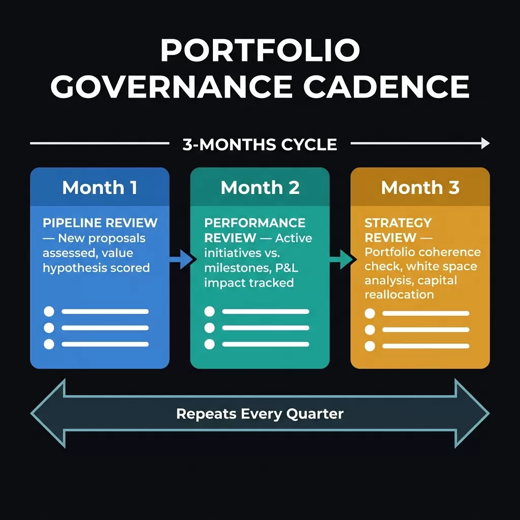 TMO Portfolio Governance Cadence — three-month quarterly cycle showing Month 1 Pipeline Review (new proposals), Month 2 Performance Review (milestones vs. P&L actuals), Month 3 Strategy Review (portfolio coherence, white space, capital reallocation). Repeating cycle arrow below.
