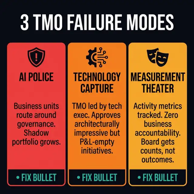 Three TMO Failure Modes — three warning panels for AI Police (governance routed around), Technology Capture (tech exec leads, P&L-empty initiatives approved), and Measurement Theater (activity metrics tracked, zero business accountability). Each panel shows the fix in teal.