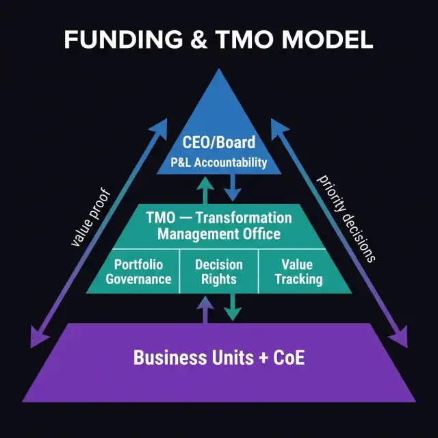 The CEO AI Funding and TMO Governance Model — Shows three organizational tiers: CEO/Board (P&L Accountability), TMO (Portfolio Governance, Decision Rights, Value Tracking), and Business Units and CoE (Execution). Bidirectional arrows show value proof flowing up and investment priorities flowing down.