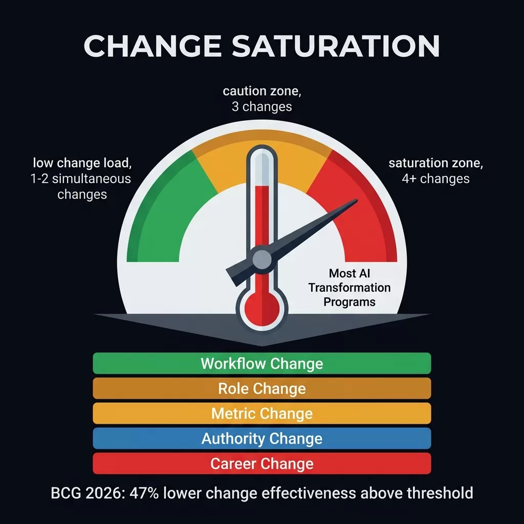 Change Saturation Gauge — pressure gauge showing green low-load zone (1–2 simultaneous changes), amber caution zone (3), and red saturation zone (4+ changes). Needle points to red for most AI transformation programs. Five stacked bars below show the five simultaneous change dimensions: Workflow, Role, Metric, Authority, Career.
