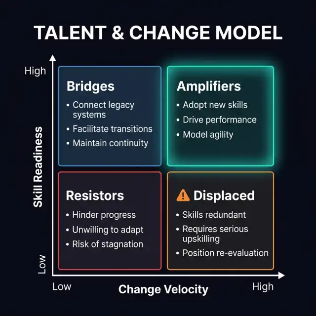 The Talent and Change Model — A 2x2 quadrant matrix showing workforce archetypes by Change Velocity and Skill Readiness. Quadrants: Amplifiers (high velocity, high skill), Bridges (high skill, low velocity), Displaced (high velocity, low skill), Resistors (low velocity, low skill). Each quadrant defines the change management approach.