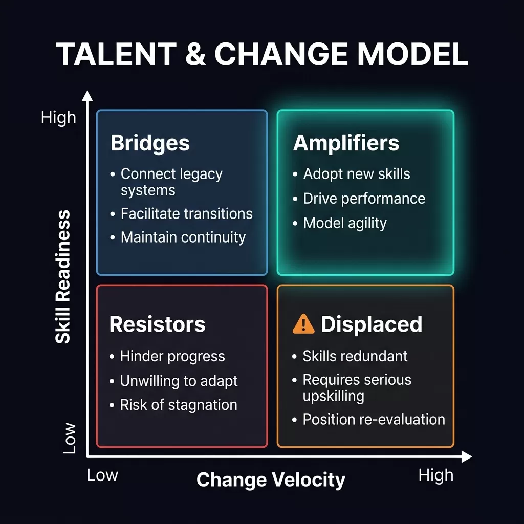 The Talent and Change Model — A 2x2 quadrant matrix showing workforce archetypes by Change Velocity and Skill Readiness. Quadrants: Amplifiers (high velocity, high skill), Bridges (high skill, low velocity), Displaced (high velocity, low skill), Resistors (low velocity, low skill). Each quadrant defines the change management approach.