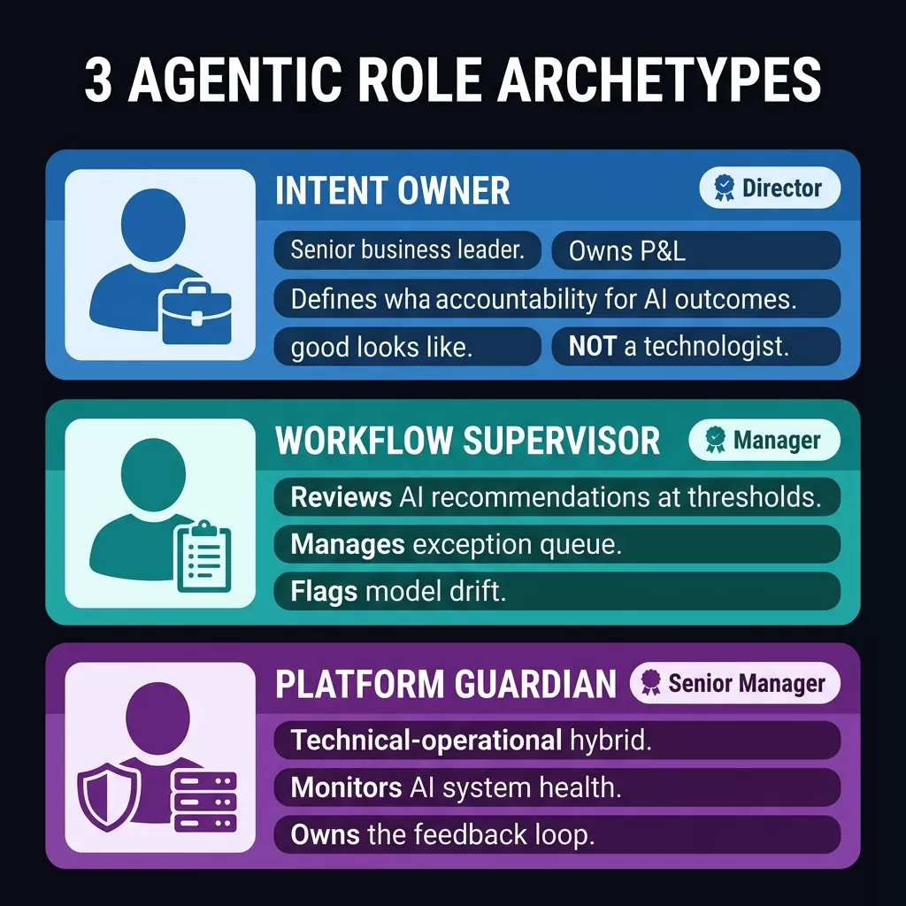 Three Agentic Enterprise Role Archetypes — three stacked profile cards for Intent Owner (senior business leader, P&L accountability, NOT a technologist), Workflow Supervisor (reviews AI recommendations, manages exception queue), and Platform Guardian (technical-operational hybrid, owns the feedback loop). Each shows level badge and key responsibilities.