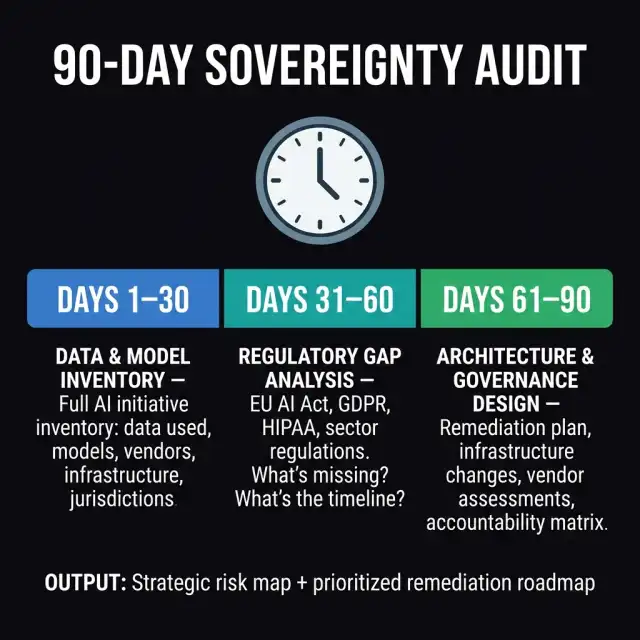90-Day AI Sovereignty Readiness Audit — horizontal three-block timeline: Days 1–30 Data and Model Inventory (full AI initiative census with data, models, vendors, jurisdictions), Days 31–60 Regulatory Gap Analysis (EU AI Act, GDPR, HIPAA coverage mapping), Days 61–90 Architecture and Governance Design (remediation plan, accountability matrix). Large clock icon above. Output: strategic risk map and prioritised roadmap.