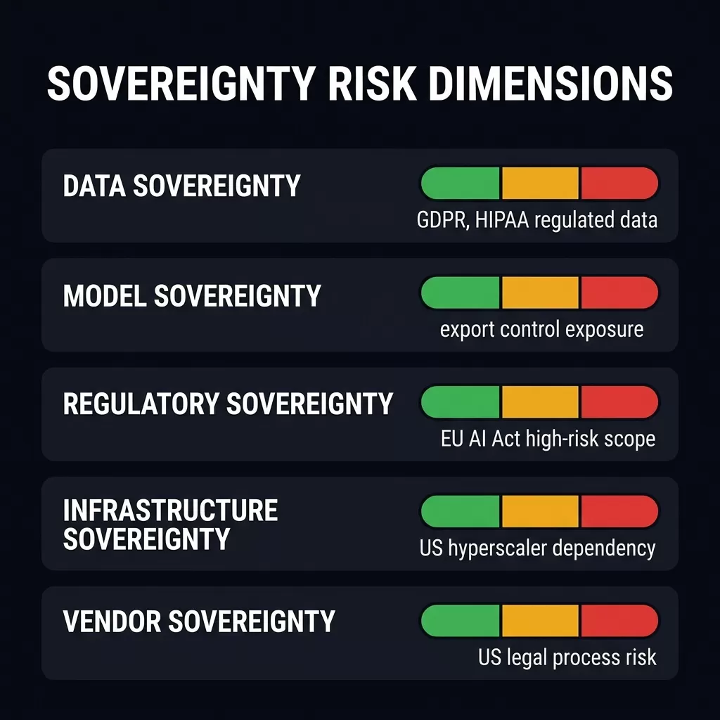 Sovereignty Risk Dimensions Dashboard — five horizontal assessment bars for Data Sovereignty (red, GDPR/HIPAA regulated), Model Sovereignty (amber, export control exposure), Regulatory Sovereignty (red, EU AI Act high-risk scope), Infrastructure Sovereignty (amber, hyperscaler dependency), and Vendor Sovereignty (amber, US legal process risk). Color-coded from green to red.