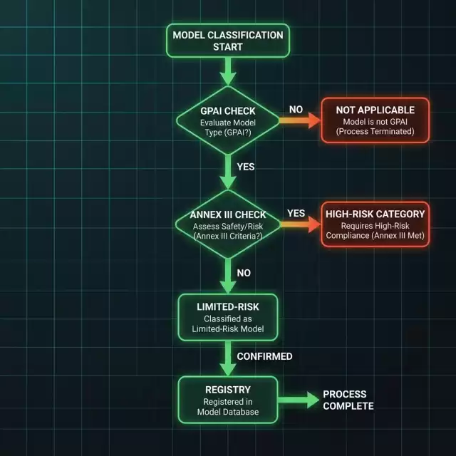 System Architecture: Model classification process flowchart gating deployment pipelines.
