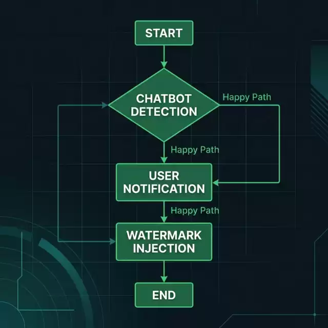 Process Flowchart: Transparency disclosure logic routing based on user warning preferences and watermark injection.