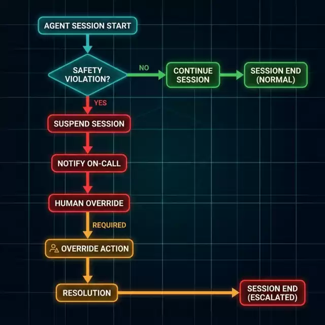 Process Flowchart: Agent escalation path when violating safety boundaries or turn budgets.