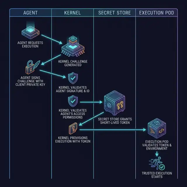 Zero-Trust Handshake — Isometric Sequence Blueprint