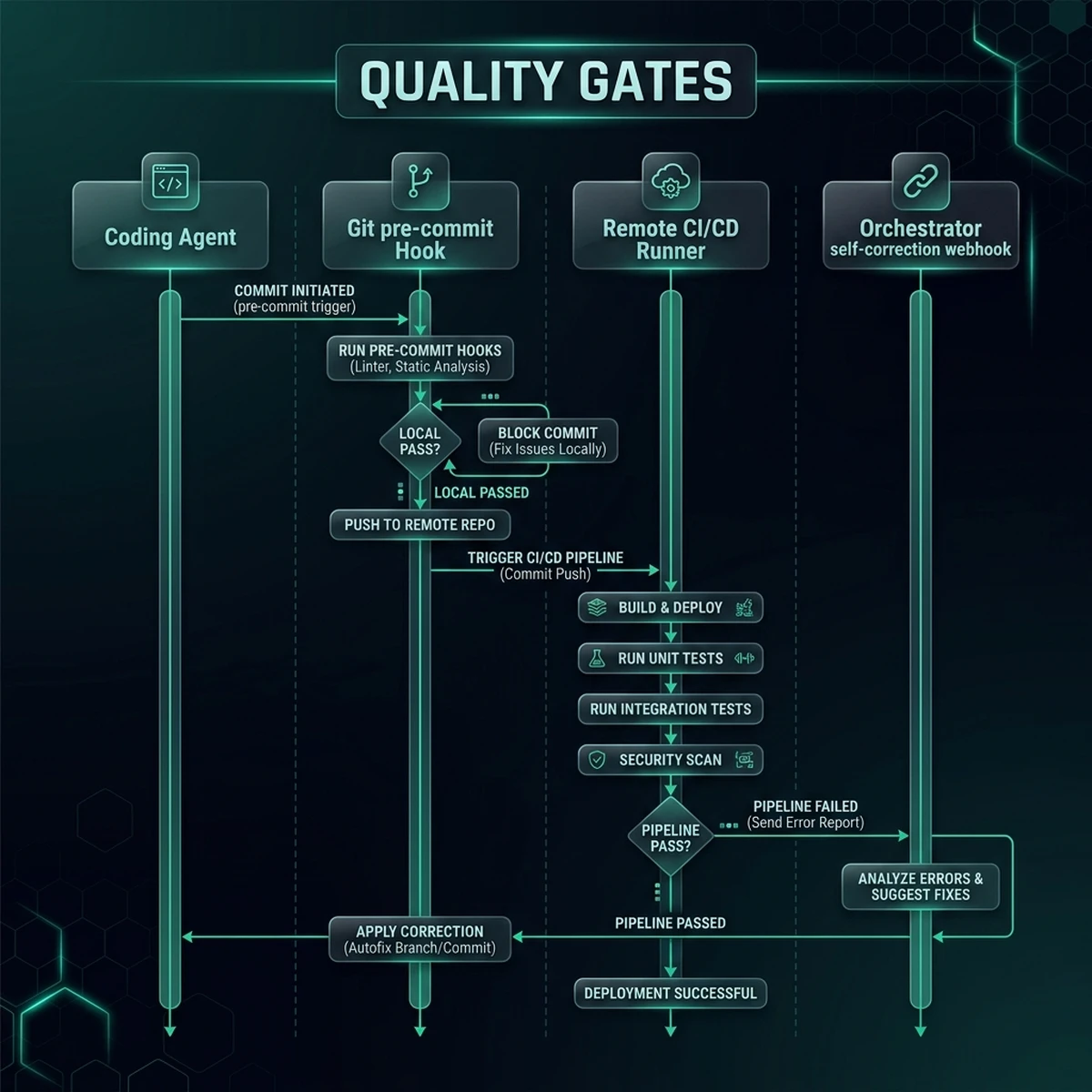 UI Screenshot: Automated CI/CD pipeline gate console showing test run pass rates and security validations.