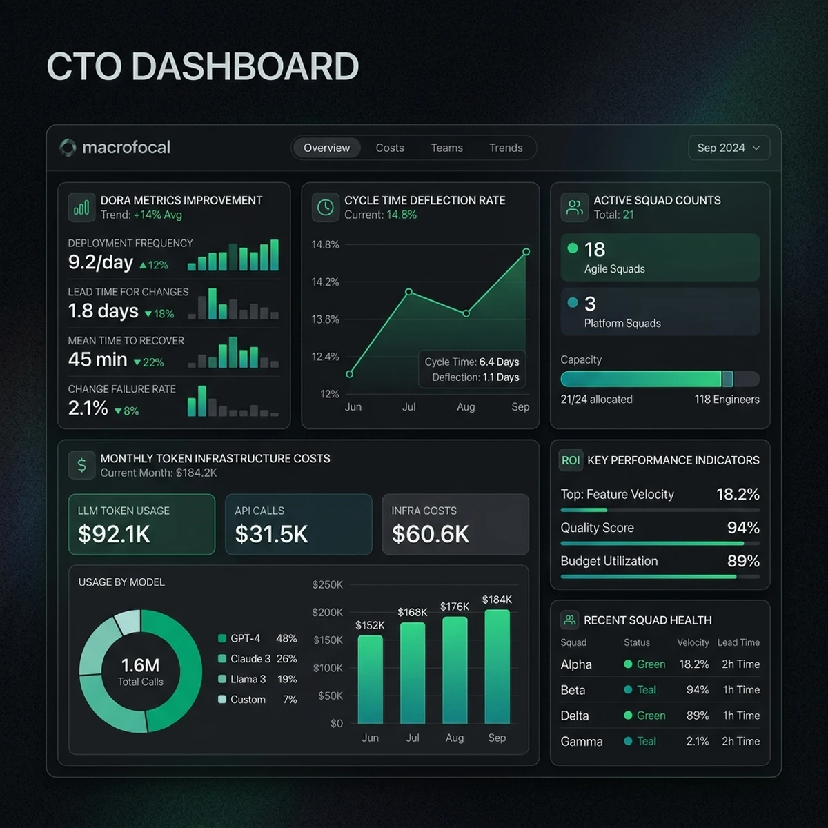 UI Screenshot: FinOps token cost dashboard showing API spend by squad, model, and project.