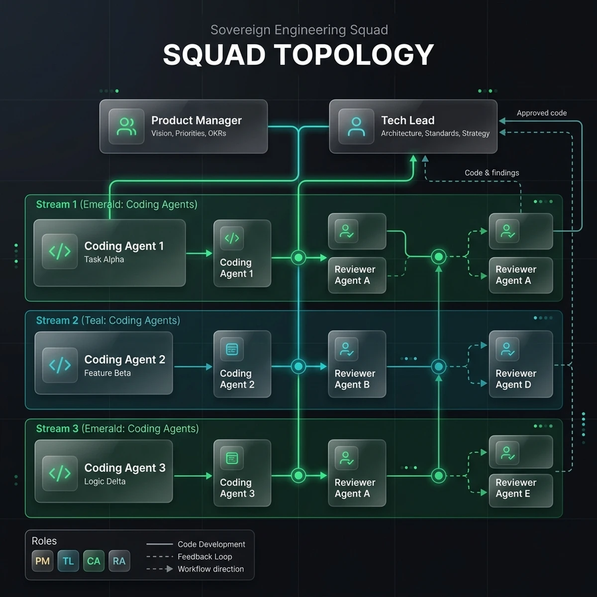 System Diagram: Sovereign Squad Topology showing the collaboration loop between the Tech Lead, Guardrail Operator, and Coding Agents.