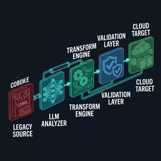 Modernization Platform Architecture