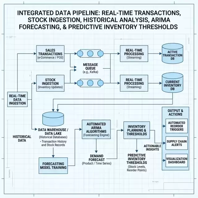 Data Ingestion Pipeline
