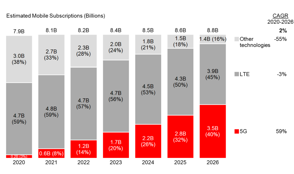 5G Projected Growth Chart