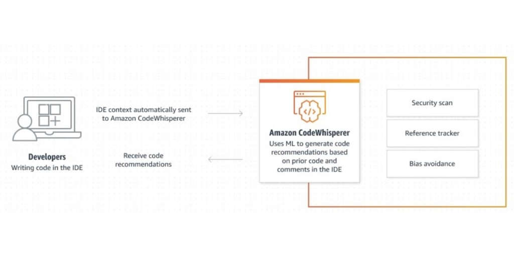 AWS Codewhisperer General Flow