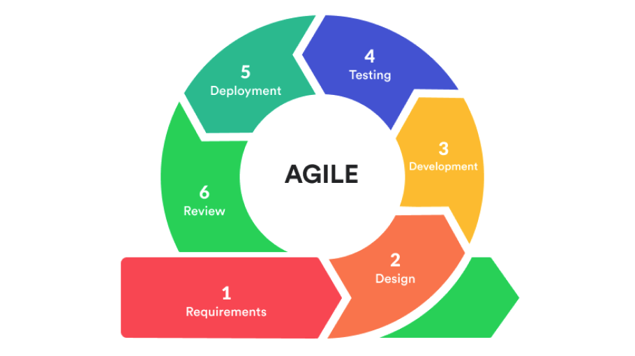 Agile Flow