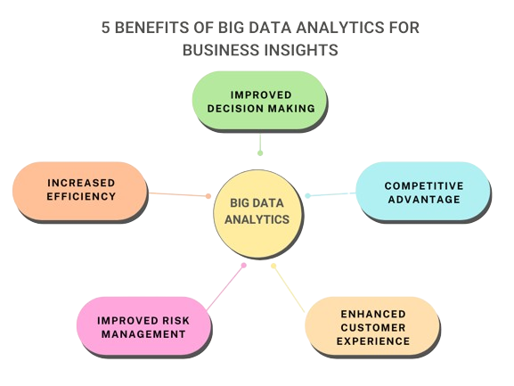 Benefits of Data Analytics For Business Insights