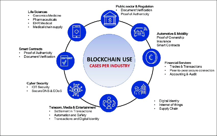 Blockchain Technology Use Case Per Industry