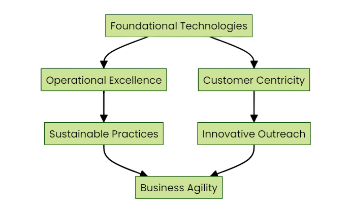 Business Transformation Ecosystem