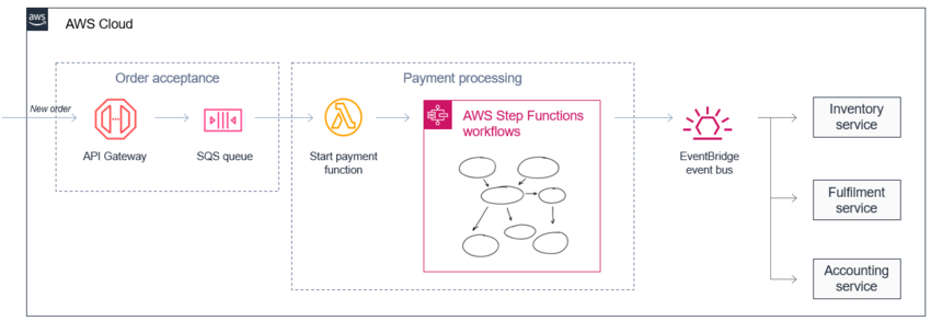 Event Driven Architecture AWS