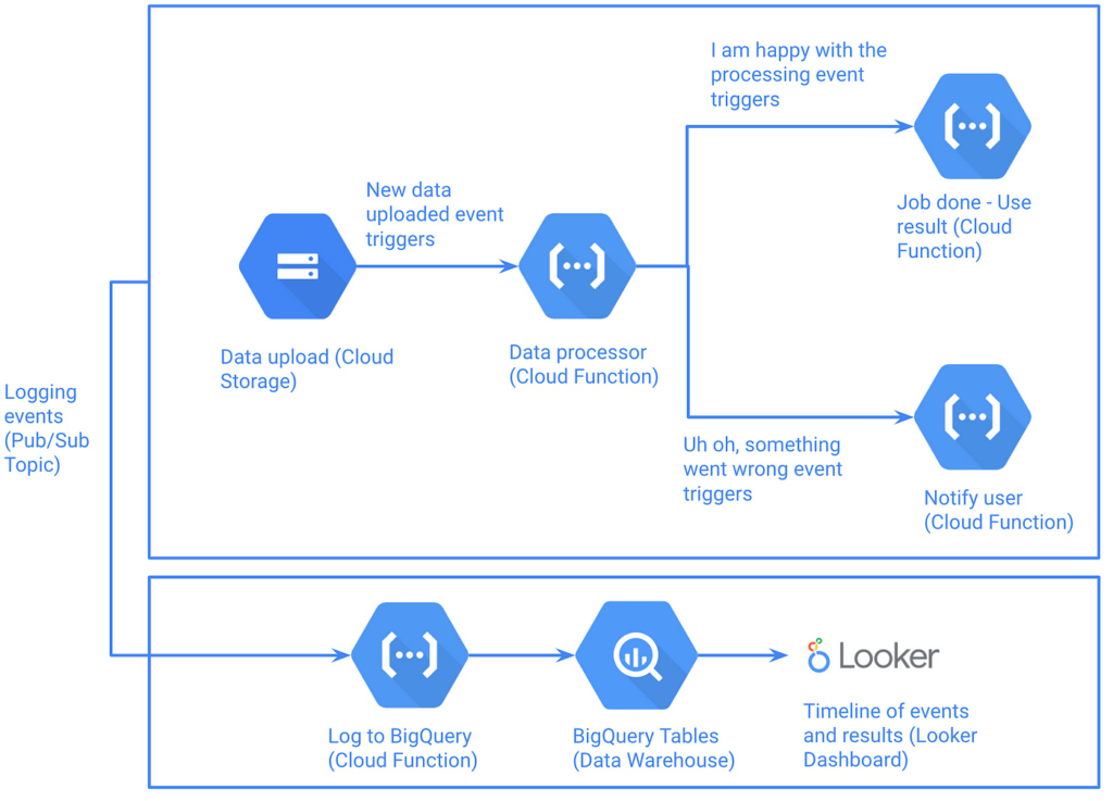 Event Driven Architecture Google Cloud