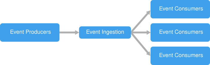 Event Driven Architecture Style