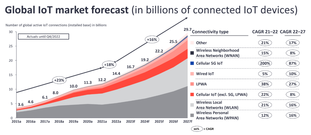 Global IoT market forecast in billions of connected IoT devices