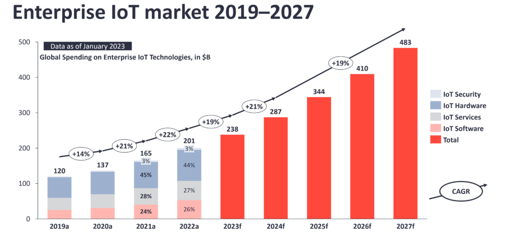 IoT market size 2019-2027