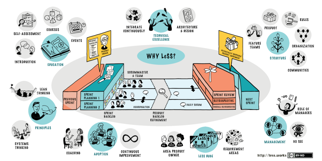 LeSS Overview Diagram