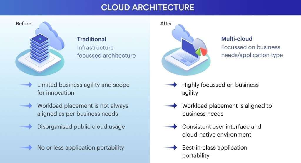 Multi Cloud Strategy Cloud Architecture Before and After