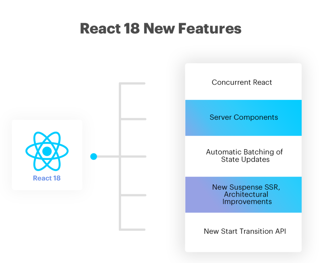 React 18 Features