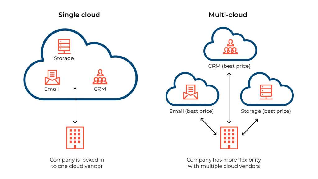 Multi Cloud vs Single Cloud Infographics