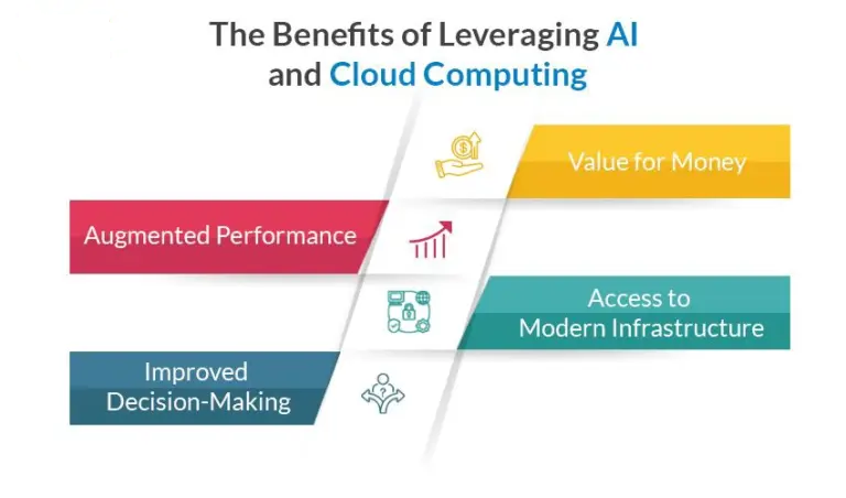 Benefits of AI Cloud Computing