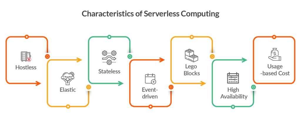 Characteristics of Serverless Computing