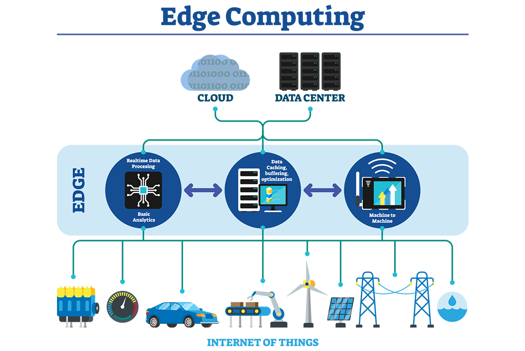 Edge Computing Architecture