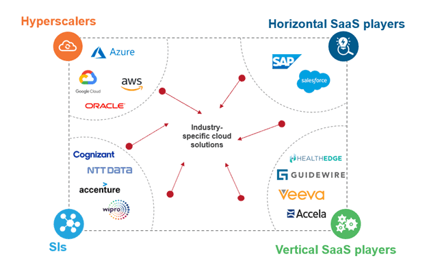 Industry Cloud Solution