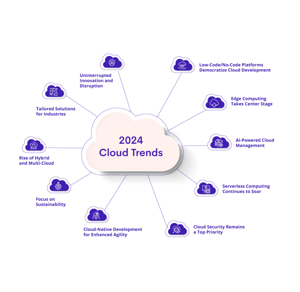 Key Cloud Trends in 2024