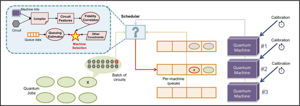 Quantum Computing Resource Management