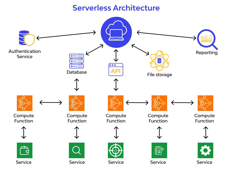 Serverless Architecture