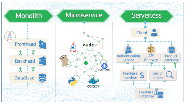 Serverless-Functions vs Microservices vs Monolith