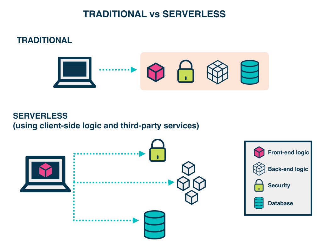 Traditional vs Serverless Architecture