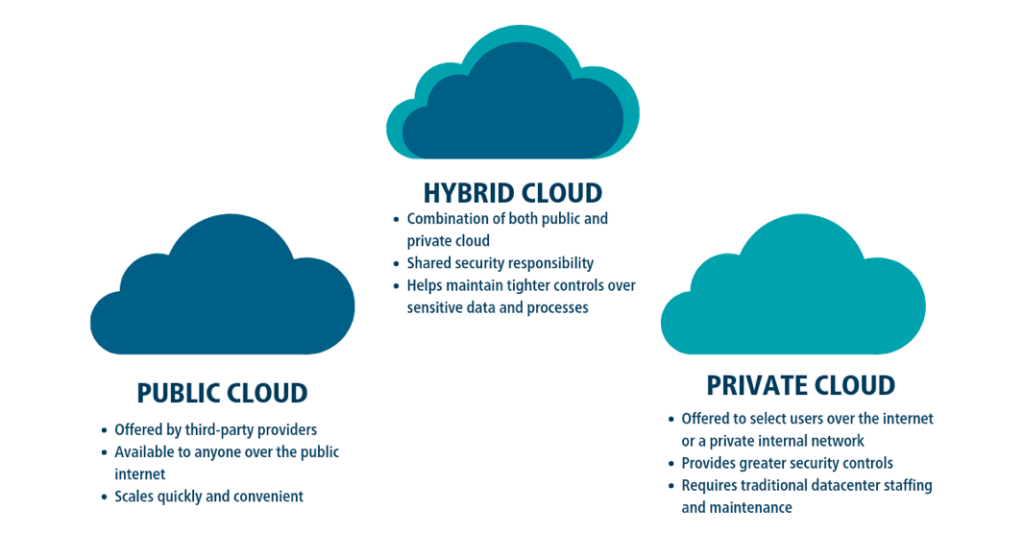 Hybrid Cloud Environment